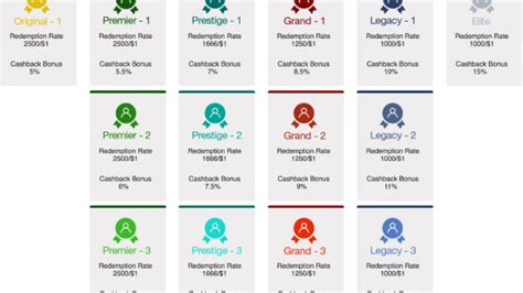 bovada rewards levels